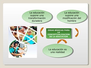 IDEAS BÀSICAS PARA LA CONCEPTUALIZACION DE LA EDUCACION La educación supone una transformación duradera La educación supone una modificación del hombre La educación es una realidad 