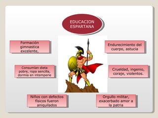 EDUCACION ESPARTANA Formación gimnastica excelente, Orgullo militar, exacerbado amor a la patria Crueldad, ingenio, coraje, violentos. Consumían dieta pobre, ropa sencilla, dormía en intemperie Niños con defectos físicos fueron aniquilados Endurecimiento del cuerpo, astucia 