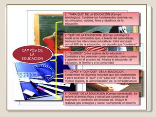 CAMPOS DE LA EDUCACION 1. “PARA QUÈ” DE LA EDUCACIÒN (Campo teleológico). Contiene los fundamentos doctrinarios, los principios, valores, fines y objetivos de la educación. 2.”QUÈ” DE LA EDUCACIÒN. (Campo ontológico). Alude a los contenidos que, a través del aprendizaje, traducen las intenciones educativas. Está vinculado con el SER de la educación, con aquello que “contiene” 3. “QUIENES” (o los sujetos de la educación). Considera a las personas comprometidas como sujetos y agentes en el proceso ed. Abarca al educando, al educador, la familia y a la comunidad 4. “CÔMO” Y “CON QUÈ”  DE LA EDUCACION. Comprende los diversos recursos que son considerado s para alcanzar el “qué” y el “para qué”. Se ubican los medios legales, la administración ed. la infraestructura 5.”DONDE” DE LA EDUCACIÒN (Campo contextual). Se refiere al ámbito físico y social que constituye el escenario y condición del proceso ed. Incluye la realidad geo ecológica y social. Comprende el entorno  