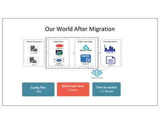 Our World After Migration
Config Files
500
Batch cycle time
2 hours
Time to market
1-2 Weeks
 