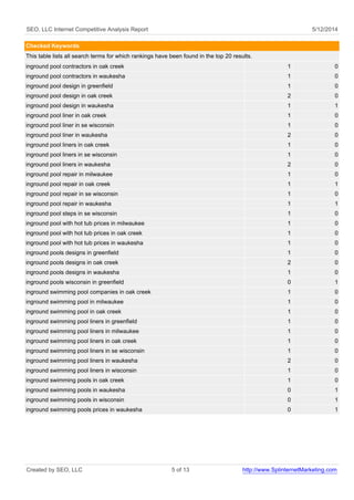SEO, LLC Internet Competitive Analysis Report 5/12/2014 
Checked Keywords 
This table lists all search terms for which ran...