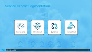 128 TECHNOLOGY 10
End-to-end Directional HeirarchicalDynamic
10128 TECHNOLOGY
Service Centric Segmentation
 