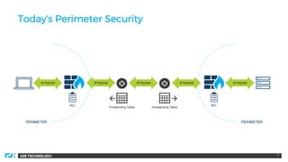 128 TECHNOLOGY
Today’s Perimeter Security
11
 