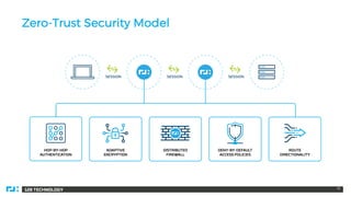 128 TECHNOLOGY
Zero-Trust Security Model
12
 