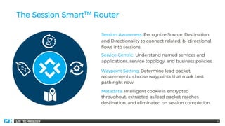 128 TECHNOLOGY
The Session SmartTM Router
4
Metadata: Intelligent cookie is encrypted
throughout, extracted as lead packet reaches
destination, and eliminated on session completion.
Session Awareness: Recognize Source, Destination,
and Directionality to connect related, bi-directional
flows into sessions.
Service Centric: Understand named services and
applications, service topology, and business policies.
Waypoint Setting: Determine lead packet,
requirements, choose waypoints that mark best
path right now.
 