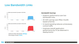 128 TECHNOLOGY 6
Low Bandwidth Links
Additional IPSec Bandwidth: 857kbps
Percentage Increase: 41.62%
Bandwidth Savings
• Superior performance over low
bandwidth links
• 30-40% savings over IPSec+VxLAN
based schemes
• In-band signaling reduces unnecessary
control traffic
• Improves overall application
performance by 7x (as observed in
deployments)
 
