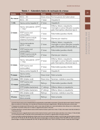 CADERNOSDE
ATENÇÃOBÁSICA
31
SAÚDE NA ESCOLA
Tabela 1 – Calendário básico de vacinação da criança
Idades Vacinas Doses Doenças evitadas
Ao nascer
BCG – ID Dose única Formas graves de tuberculose
BCG – ID 1ª dose Hepatite B
1 mês Vacina contra hepatite B 1
2ª dose Hepatite B
2 meses
Vacina tetravalente (DTP
+ Hib) 2 1ª dose
Difteria, tétano, coqueluche,
meningite e outras infecções causadas
pelo Haemophilus influenzae tipo b
VOP (vacina oral
contra pólio)
1ª dose Poliomielite (paralisia infantil)
VORH (vacina oral de
rotavírus humano) 3 1ª dose Diarreia por rotavírus
4 meses
Vacina tetravalente
(DTP + Hib)
2ª dose
Difteria, tétano, coqueluche,
meningite e outras infecções causadas
pelo Haemophilus influenzae tipo b
VOP (vacina oral
contra pólio)
2ª dose Poliomielite (paralisia infantil)
VORH (vacina oral de
rotavírus humano) 4 2ª dose Diarreia por rotavírus
6 meses
Vacina tetravalente (DTP
+ Hib)
3ª dose
Difteria, tétano, coqueluche,
meningite e outras infecções causadas
pelo Haemophilus influenzae tipo b
VOP (vacina oral
contra pólio)
3ª dose Poliomielite (paralisia infantil)
Vacina contra hepatite B 3ª dose Hepatite B
9 meses
Vacina contra
febre amarela 5 Dose inicial Febre amarela
12 meses SRC (tríplice viral) Dose única Sarampo, rubéola e caxumba
15 meses
VOP (vacina oral
contra pólio)
Reforço Poliomielite (paralisia infantil)
DTP (tríplice bacteriana) 1º reforço Difteria, tétano e coqueluche
4 – 6 anos
DTP (tríplice bacteriana 2º reforço Difteria, tétano e coqueluche
SRC (tríplice viral) Reforço Sarampo, rubéola e caxumba
10 anos
Vacina contra
febre amarela
Reforço Febre amarela
____________________________
1
	 A primeira dose da vacina contra a hepatite B deve ser administrada na maternidade, nas primeiras 12 horas de vida do recém-nascido. O esquema
básico se constitui de 3 (três) doses, com intervalos de 30 dias da primeira para a segunda dose e 180 dias da primeira para a terceira dose.
2
	 O esquema de vacinação atual é feito aos dois, quatro e seis meses de idade com a vacina tetravalente e dois reforços com a tríplice bacte-
riana (DTP). O primeiro reforço aos 15 meses e o segundo entre quatro e seis anos.
3
	 É possível administrar a primeira dose da vacina oral de rotavírus humano a partir de um mês e 15 dias a três meses e sete dias de idade (6 a
14 semanas de vida).
4
	 É possível administrar a segunda dose da vacina oral de rotavírus humano a partir de três meses e sete dias a cinco meses e 15 dias de idade
(14 a 24 semanas de vida). O intervalo mínimo preconizado entre a primeira e a segunda dose é de quatro semanas.
5
	 A vacina contra febre amarela está indicada para crianças a partir dos nove meses de idade que residam ou que irão viajar para área endêmica (estados:
AP, TO, MA, MT, MS, RO, AC, RR, AM, PA, GO e DF), área de transição (alguns municípios dos estados: PI, BA, MG, SP, PR, SC e RS) e área de risco
potencial (alguns municípios dos estados BA, ES e MG). Se viajar para áreas de risco, vacinar contra febre amarela 10 (dez) dias antes da viagem.
 