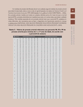CADERNOSDE
ATENÇÃOBÁSICA
35
SAÚDE NA ESCOLA
As medidas de pressão identificadas devem ser avaliadas segundo tabelas de pressão arterial
para determinada idade, altura e sexo e são em geral baseadas nos dados do National Health and
Nutrition Examination Survey de 1999-2000 (tabelas 5 e 6, gráficos A e B) (V DIRETRIZES..., 2006).
Se a pressão arterial, medida com todos os cuidados referidos acima, for maior do que o normal
(percentil 90), a pressão arterial deve ser repetida duas vezes, em outras visitas, para testar a validade
da leitura. Três medidas separadas de uma pressão arterial maior que o percentil 95, avaliadas em
visitas diferentes, são necessárias para se fazer o diagnóstico de hipertensão arterial em crianças
e adolescentes (NATIONAL HIGH BLOOD PRESSURE EDUCATION PROGRAM WORKING
GROUP ON HIGH BLOOD PRESSURE IN CHILDREN AND ADOLESCENTS, 2004).
Tabela 5 – Valores de pressão arterial referentes aos percentis 90, 95 e 99 de
pressão arterial para meninas de 1 a 17 anos de idade, de acordo com
o percentil de estatura
 