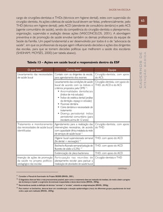 CADERNOSDE
ATENÇÃOBÁSICA
65
SAÚDE NA ESCOLA
cargo de cirurgiões-dentistas e THDs (técnicos em higiene dental), estes com supervisão do
cirurgião-dentista. As ações coletivas de saúde bucal devem ser feitas, preferencialmente, pelo
THD (técnico em higiene dental), pelo ACD (atendente de consultório dentário) e pelo ACS
(agente comunitário de saúde), sendo da competência do cirurgião-dentista o planejamento,
organização, supervisão e avaliação dessas ações (VASCONCELOS, 2001). A abordagem
preventiva e de promoção de saúde envolve também os demais profissionais da equipe de
Saúde da Família. Um papel fundamental a ser desenvolvido por todos é o de “advocacia da
saúde”, em que os profissionais da equipe agem influenciando decisões e ações dos dirigentes
das escolas, para que se tomem decisões políticas que melhorem a saúde dos escolares
(SHEIHAM; MOYSÉS, 2000) (ver tabela abaixo).
Tabela 13 – Ações em saúde bucal e responsáveis dentro da ESF
O que fazer? Como fazer? Equipe
Levantamento das necessidades
de saúde bucal
Contato com os dirigentes da escola,
para agendamento dos exames
Cirurgião-dentista, com apoio
do ACS
Levantamento das condições de saúde
bucal de acordo com os índices e
critérios propostos pela OMS 11
:
•	 Anormalidades dentofaciais
(índice de má-oclusão)
•	 Índice de estética dental (análise
da dentição, espaço e oclusão)
•	 Fluorose dentária
•	 Cárie dentária e necessidade de
tratamento
•	 Doença periodontal: índice
periodontal comunitário (para
escolares acima de 12 anos)
Cirurgião-dentista, com apoio do
THD, do ACD e do ACS
Tratamento e monitoramento
das necessidades de saúde bucal
identificadas
Agendamento para a realização das
intervenções necessárias, de acordo
com capacidade clínica instalada da rede
de serviços de saúde bucal 12
Cirurgião-dentista, com apoio
do THD
Higiene bucal supervisionada semanal
(fio dental + escovação) 13
THD, com apoio do ACD
Bochechofluoradosemanal(soluçãode
fluoreto de sódio a 0,2%) 14
THD, com apoio do ACD
Evidenciação de placa bacteriana THD, com apoio do ACD
Inserção de ações de promoção
da saúde no projeto político-
pedagógico das escolas
Participação nas reuniões de
planejamento escolar para pactuar a
realização de atividades de saúde bucal
Cirurgião-dentista e THD
continua...
____________________________
11	
Consultar o Manual do Examinador do Projeto SB2000 (BRASIL, 2001).
12
	O diagnóstico deve ser feito o mais precocemente possível, assim como o tratamento deve ser instituído de imediato, de modo a deter a progres-
são da doença e impedir o surgimento de eventuais incapacidades e danos decorrentes (BRASIL, 2004g).
13
	Recomenda-se cautela na definição de técnicas “corretas” e “erradas”, evitando-se estigmatizações (BRASIL, 2004g).
14	
Para instituir os bochechos, deve-se levar em consideração a situação epidemiológica (risco) de diferentes grupos populacionais do local
onde a ação será realizada (BRASIL, 2004g).
 