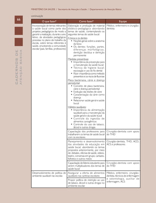 CADERNOSDE
ATENÇÃOBÁSICA66
MINISTÉRIO DA SAÚDE / Secretaria de Atenção à Saúde / Departamento de Atenção Básica
O que fazer? Como fazer? Equipe
Incorporação de temas relevantes
à saúde bucal como parte dos
projetos pedagógicos de modo a
garantir a realização, durante o ano
letivo, de atividades pedagógicas
previstas no plano de trabalho da
escola, sobre temas referentes à
saúde, envolvendo a comunidade
escolar (pais, famílias, professores)
Elaboração e produção de material
didático-pedagógico abordando
temas de saúde, contemplando os
seguintes temas de saúde bucal:
A boca e os dentes:
•	 Noções gerais sobre a anatomia
da boca
•	 Os dentes: funções, partes,
diferenças morfológicas,
dentição decídua e dentição
permanente
Medidas preventivas:
•	 Importância da prevenção para
a manutenção da saúde bucal
•	 Técnica de higiene bucal:
escovação e uso do fio dental
•	 Flúor:importânciacomométodo
preventivoeosriscosdefluorose
Placa bacteriana, cárie e doença
periodontal:
•	 Conceito de placa bacteriana,
cárie e doença periodontal
•	 Evolução das lesões de cárie
•	 Caracterização da cárie como
doença
•	 Relacionar saúde geral e saúde
bucal
Hábitos saudáveis:
•	 Importância da alimentação
saudável para a manutenção da
saúde geral e da saúde bucal
•	 Controle da ingestão de
alimentos cariogênicos
•	 Controle do uso de tabaco,
álcool e outras drogas
Médico, enfermeiro e cirurgião-
dentista
Capacitação dos professores para
trabalharem os temas de saúde bucal
com os escolares
Cirurgião-dentista com apoio
do THD
Planejamento e desenvolvimento
das atividades de educação em
saúde bucal, abordando os temas
propostos anteriormente, por meio
de: debates, oficinas de saúde, vídeos,
teatro, conversas em grupo, cartazes,
folhetos e outros meios
Cirurgião-dentista, THD, ACD,
ACS e professores
Capacitação de líderes estudantis para
serem multiplicadores dos temas de
saúde bucal
Cirurgião-dentista com apoio
do THD
Desenvolvimento de política de
ambiente saudável nas escolas
Assegurar a oferta de alimentos
saudáveis nas cantinas escolares
Médico, enfermeiro, cirurgião-
dentista, técnicos de enfermagem
e odontologia, auxiliar de
enfermagem, ACS
Propor política de restrição ao uso
de tabaco, álcool e outras drogas no
ambiente escolar
continuação
 