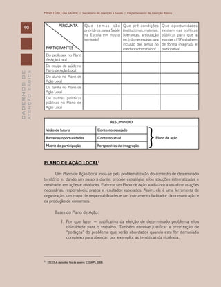 CADERNOSDE
ATENÇÃOBÁSICA90
MINISTÉRIO DA SAÚDE / Secretaria de Atenção à Saúde / Departamento de Atenção Básica
PERGUNTA
PARTICIPANTES
Q u e t e m a s s ã o
prioritários para a Saúde
na Escola em nosso
território?
Que pré-condições
(institucionais, materiais,
lideranças, articulação
etc.) são necessárias para
inclusão dos temas no
cotidiano do trabalho?
Que oportunidades
existem nas políticas
públicas para que a
escola e a ESF trabalhem
de forma integrada e
participativa?
Do professor no Plano
de Ação Local
Da equipe de saúde no
Plano de Ação Local
Do aluno no Plano de
Ação Local
Da família no Plano de
Ação Local
De outras políticas
públicas no Plano de
Ação Local
RESUMINDO
Visão de futuro Contexto desejado
Plano de açãoBarreiras/oportunidades Contexto atual
Matriz de participação Perspectivas de integração
PLANO DE AÇÃO LOCAL5
Um Plano de Ação Local inicia-se pela problematização do contexto de determinado
território e, dando um passo à diante, propõe estratégias e/ou soluções sistematizadas e
detalhadas em ações e atividades. Elaborar um Plano de Ação auxilia-nos a visualizar as ações
necessárias, responsáveis, prazos e resultados esperados. Assim, ele é uma ferramenta de
organização, um mapa de responsabilidades e um instrumento facilitador da comunicação e
da produção de consensos.
Bases do Plano de Ação:
1.	 Por que fazer = justificativa da eleição de determinado problema e/ou
dificuldade para o trabalho. Também envolve justificar a priorização de
“pedaços” do problema que serão abordados quando este for demasiado
complexo para abordar, por exemplo, as temáticas da violência.
____________________________
5	
ESCOLA de todos. Rio de Janeiro: CEDAPS, 2008.
 