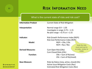 RISK INFORMATION NEED11
D I S T R I B U T I V E
M A N A G E M E N T
What is the current state of risks and risk cost?
Information Product Current State of Risk Mitigation
Interpretation: Normal range 0.9 – 1.05
Investigate in range: 0.75 – 1.15
Re-plan range: < 0.75 or > 1.15
Indicator: Risk Growth Performance Index (RGPI)
Risk Cost Performance Index (RCPI)
Model: RGPI = CRo / CRc
RCPI = Rac / Rec
Derived Measures: Cum Open Risk (CRo)
Cum Closed Risks (CRc)
Function: CRo = Sum of Rs(new)
CRc = Sum of Rs(closed)
Base Measure: Risks by Status (new, active, closed) (Rs)
Active Issue Mitigation Costs (Rac)
Estimated Risk Mitigation Costs (Rec)
Scale the risks
count and cost to
an index similar to
EVMS
 