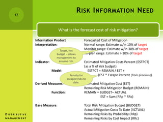 12
D I S T R I B U T I V E
M A N A G E M E N T
RISK INFORMATION NEED
What is the forecast cost of risk mitigation?
Information Product Forecasted Cost of Mitigation
Interpretation: Normal range: Estimate w/in 10% of target
Monitor range: Estimate w/in 30% of target
Re-plan range: Estimate > 30% of target
Indicator: Estimated Mitigation Costs Percent (ESTPCT)
(as a % of risk budget)
Model: ESTPCT = REMAIN / EST +
(EST * Escape Percent [from previous])
Derived Measures: Estimated Mitigation Cost (EST)
Remaining Risk Mitigation Budget (REMAIN)
Function: REMAIN = BUDGET– ACTUAL
EST = Sum (RRp * RRc)
Base Measure: Total Risk Mitigation Budget (BUDGET)
Actual Mitigation Costs To Date (ACTUAL)
Remaining Risks by Probability (RRp)
Remaining Risks by Cost Impact (RRc)
Target, not
budget – allows
management to
assume risk.
Penalty for
escaped risks to
date.
 