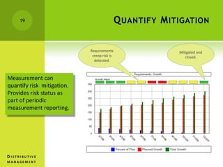 QUANTIFY MITIGATION19
D I S T R I B U T I V E
M A N A G E M E N T
Measurement can
quantify risk mitigation.
Provides risk status as
part of periodic
measurement reporting.
Requirements
creep risk is
detected.
Mitigated and
closed.
 