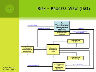 RISK – PROCESS VIEW (ISO)4
D I S T R I B U T I V E
M A N A G E M E N T
 
