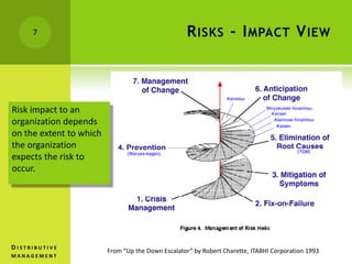 RISKS - IMPACT VIEW
From “Up the Down Escalator” by Robert Charette, ITABHI Corporation 1993
7
Risk impact to an
organization depends
on the extent to which
the organization
expects the risk to
occur.
D I S T R I B U T I V E
M A N A G E M E N T
 