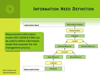INFORMATION NEED DEFINITION
Information Need Information Product
Measurable Entity Attribute
Indicator
Derived Measure Derived Measure
Base Measure Base Measure
interpretation
model
function
method
Measurement information
model (ISO-15939 & PSM) can
be used to define information
needs that evaluate the risk
management process.
9
D I S T R I B U T I V E
M A N A G E M E N T
 