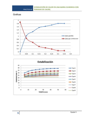 PRACTICA #2
[CONDUCCIÓN DE CALOR EN UNA BARRA CILINDRICA CON
PERDIDAS DE CALOR]
9 Equipo 5
Graficas
0
0.2
0.4
0.6
0.8
1
1.2
1.4
1.6
1.8
2
0 0.05 0.1 0.15 0.2 0.25 0.3 0.35 0.4
Calor perdido
Calor por conduccion
0
5
10
15
20
25
30
35
40
45
0 10 20 30 40 50 60
TEMPERATURA°C
TIEMPO (min)
Estabilización
Tpar1
Tpar2
Tpar3
Tpar4
Tpar5
Tpar6
Tpar7
Tpar8
Tpar9
 