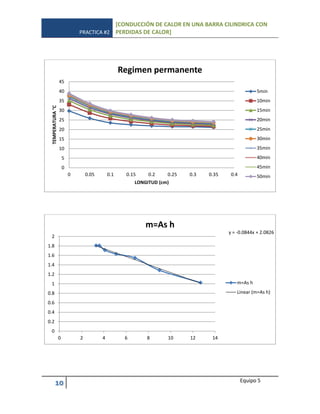 PRACTICA #2
[CONDUCCIÓN DE CALOR EN UNA BARRA CILINDRICA CON
PERDIDAS DE CALOR]
10 Equipo 5
0
5
10
15
20
25
30
35
40
45
0 0.05 0.1 0.15 0.2 0.25 0.3 0.35 0.4
TEMPERATURA°C
LONGITUD (cm)
Regimen permanente
5min
10min
15min
20min
25min
30min
35min
40min
45min
50min
y = -0.0844x + 2.0826
0
0.2
0.4
0.6
0.8
1
1.2
1.4
1.6
1.8
2
0 2 4 6 8 10 12 14
m=As h
m=As h
Linear (m=As h)
 
