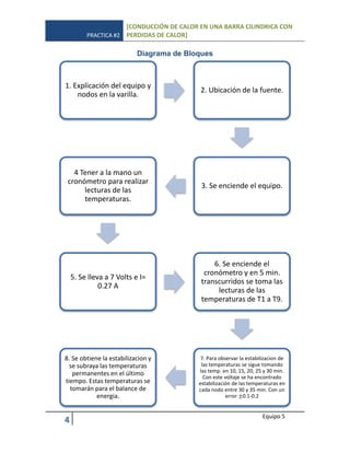 PRACTICA #2
[CONDUCCIÓN DE CALOR EN UNA BARRA CILINDRICA CON
PERDIDAS DE CALOR]
4 Equipo 5
Diagrama de Bloques
1. Explicación del equipo y
nodos en la varilla.
2. Ubicación de la fuente.
3. Se enciende el equipo.
4 Tener a la mano un
cronómetro para realizar
lecturas de las
temperaturas.
5. Se lleva a 7 Volts e I=
0.27 A
6. Se enciende el
cronómetro y en 5 min.
transcurridos se toma las
lecturas de las
temperaturas de T1 a T9.
7. Para observar la estabilizacion de
las temperaturas se sigue tomando
las temp. en 10, 15, 20, 25 y 30 min.
Con este voltaje se ha encontrado
estabilización de las temperaturas en
cada nodo entre 30 y 35 min. Con un
error ±0.1-0.2
8. Se obtiene la estabilizacion y
se subraya las temperaturas
permanentes en el último
tiempo. Estas temperaturas se
tomarán para el balance de
energia.
 