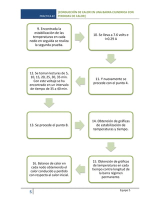 PRACTICA #2
[CONDUCCIÓN DE CALOR EN UNA BARRA CILINDRICA CON
PERDIDAS DE CALOR]
5 Equipo 5
9. Encontrada la
estabilización de las
temperaturas en cada
nodo en seguida se realiza
la segunda prueba.
10. Se lleva a 7.6 volts e
I=0.29 A
11. Y nuevamente se
procede con el punto 4.
12. Se toman lecturas de 5,
10, 15, 20, 25, 30, 35 min.
Con este voltaje se ha
encontrado en un intervalo
de tiempo de 35 a 40 min.
13. Se procede el punto 8.
14. Obtención de gráficas
de estabilización de
temperaturas y tiempo.
15. Obtención de gráficas
de temperaturas en cada
tiempo contra longitud de
la barra régimen
permanente.
16. Balance de calor en
cada nodo obteniendo el
calor conducido y perdido
con respecto al calor inicial.
 