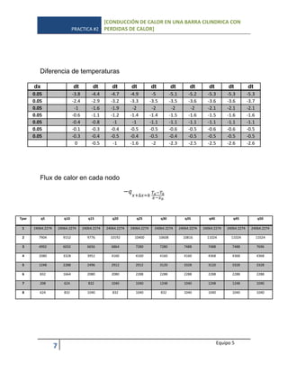 PRACTICA #2
[CONDUCCIÓN DE CALOR EN UNA BARRA CILINDRICA CON
PERDIDAS DE CALOR]
7 Equipo 5
Diferencia de temperaturas
Flux de calor en cada nodo
dx dt dt dt dt dt dt dt dt dt dt
0.05 -3.8 -4.4 -4.7 -4.9 -5 -5.1 -5.2 -5.3 -5.3 -5.3
0.05 -2.4 -2.9 -3.2 -3.3 -3.5 -3.5 -3.6 -3.6 -3.6 -3.7
0.05 -1 -1.6 -1.9 -2 -2 -2 -2 -2.1 -2.1 -2.1
0.05 -0.6 -1.1 -1.2 -1.4 -1.4 -1.5 -1.6 -1.5 -1.6 -1.6
0.05 -0.4 -0.8 -1 -1 -1.1 -1.1 -1.1 -1.1 -1.1 -1.1
0.05 -0.1 -0.3 -0.4 -0.5 -0.5 -0.6 -0.5 -0.6 -0.6 -0.5
0.05 -0.3 -0.4 -0.5 -0.4 -0.5 -0.4 -0.5 -0.5 -0.5 -0.5
0 -0.5 -1 -1.6 -2 -2.3 -2.5 -2.5 -2.6 -2.6
Tpar q5 q10 q15 q20 q25 q30 q35 q40 q45 q50
1 24064.2274 24064.2274 24064.2274 24064.2274 24064.2274 24064.2274 24064.2274 24064.2274 24064.2274 24064.2274
2 7904 9152 9776 10192 10400 10608 10816 11024 11024 11024
3 4992 6032 6656 6864 7280 7280 7488 7488 7488 7696
4 2080 3328 3952 4160 4160 4160 4160 4368 4368 4368
5 1248 2288 2496 2912 2912 3120 3328 3120 3328 3328
6 832 1664 2080 2080 2288 2288 2288 2288 2288 2288
7 208 624 832 1040 1040 1248 1040 1248 1248 1040
8 624 832 1040 832 1040 832 1040 1040 1040 1040
 