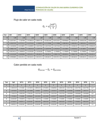 PRACTICA #2
[CONDUCCIÓN DE CALOR EN UNA BARRA CILINDRICA CON
PERDIDAS DE CALOR]
8 Equipo 5
Flujo de calor en cada nodo
( )
Calor perdido en cada nodo
Tpar QX5 QX10 QX15 QX20 QX25 QX30 QX35 QX40 QX45 QX50
0 1.89 1.89 1.89 1.89 1.89 1.89 1.89 1.89 1.89 1.89
2 0.62077871 0.7187964 0.76780524 0.80047781 0.81681409 0.83315037 0.84948665 0.86582294 0.86582294 0.86582294
3 0.39207076 0.47375217 0.52276102 0.5390973 0.57176986 0.57176986 0.58810614 0.58810614 0.58810614 0.60444243
4 0.16336282 0.26138051 0.31038935 0.32672564 0.32672564 0.32672564 0.32672564 0.34306192 0.34306192 0.34306192
5 0.09801769 0.1796991 0.19603538 0.22870795 0.22870795 0.24504423 0.26138051 0.24504423 0.26138051 0.26138051
6 0.06534513 0.13069025 0.16336282 0.16336282 0.1796991 0.1796991 0.1796991 0.1796991 0.1796991 0.1796991
7 0.01633628 0.04900885 0.06534513 0.08168141 0.08168141 0.09801769 0.08168141 0.09801769 0.09801769 0.08168141
8 0.04900885 0.06534513 0.08168141 0.06534513 0.08168141 0.06534513 0.08168141 0.08168141 0.08168141 0.08168141
Tpar Qp5 QP10 QP15 QP20 QP25 QP30 QP35 QP40 QP45 QP50 T-Ta
1 0 0 0 0 0 0 0 0 0 0 ---
2 1.26922129 1.1712036 1.12219476 1.08952219 1.07318591 1.05684963 1.04051335 1.02417706 1.02417706 1.02417706 12.7
3 1.49792924 1.41624783 1.36723898 1.3509027 1.31823014 1.31823014 1.30189386 1.30189386 1.30189386 1.28555757 9
4 1.72663718 1.62861949 1.57961065 1.56327436 1.56327436 1.56327436 1.56327436 1.54693808 1.54693808 1.54693808 6.8
5 1.79198231 1.7103009 1.69396462 1.66129205 1.66129205 1.64495577 1.62861949 1.64495577 1.62861949 1.62861949 5.1
6 1.82465487 1.75930975 1.72663718 1.72663718 1.7103009 1.7103009 1.7103009 1.7103009 1.7103009 1.7103009 4.1
7 1.87366372 1.84099115 1.82465487 1.80831859 1.80831859 1.79198231 1.80831859 1.79198231 1.79198231 1.80831859 3.6
8 1.84099115 1.82465487 1.80831859 1.82465487 1.80831859 1.82465487 1.80831859 1.80831859 1.80831859 1.80831859 3.3
 