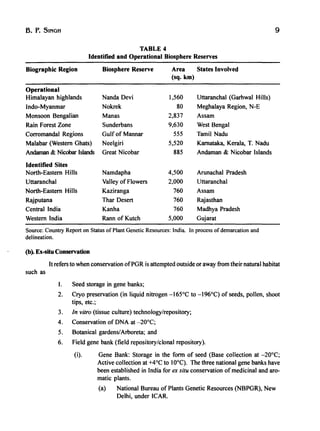 B. P. SINGH
TABLE 4
Identified and Operational Biosphere Reserves
Biographic Region Biosphere Reserve
Operational
Himalayan highlands Nanda Devi
Indo-Myanmar Nokrek
Monsoon Bengalian Manas
Rain Forest Zone Sunderbans
Corromandal Regions Gulf of Mannar
Malabar (Western Ghats) Neelgiri
Andaman & Nicobar Islands Great Nicobar
Identified Sites
North-Eastern Hills Namdapha
Uttaranchal Valley of Flowers
North-Eastern Hills Kaziranga
Rajputana Thar Desert
Central India Kanha
Western India Rann of Kutch
Area
(sq. km)
1,560
80
2,837
9,630
555
5,520
885
4,500
2,000
760
760
760
5,000
States Involved
Uttaranchal (Garhwal Hills)
Meghalaya Region, N-E
Assam
West Bengal
Tamil Nadu
Kamataka, Kerala, T. Nadu
Andaman & Nicobar Islands
Arunachal Pradesh
Uttaranchal
Assam
Rajasthan
Madhya Pradesh
Gujarat
Source: Country Report on Status of Plant Genetic Resources: India In process of demarcation and
delineation.
(b). Ex-situ Conservation
9
It refers to when conservation ofPGR is attempted outside or away from their natural habitat
such as
I. Seed storage in gene banks;
2. Cryo preservation (in liquid nitrogen -165°C to -196°C) of seeds, pollen, shoot
tips, etc.;
3. In vitro (tissue culture) technology/repository;
4. Conservation of DNA at -20°C;
5. Botanical gardens/Arboreta; and
6. Field gene bank (field repository/clonal repository).
(i). Gene Bank: Storage in the form of seed (Base collection at -20°C;
Active collection at +4°C to lO°C). The three national gene banks have
been established in India for ex situ conservation of medicinal and aro-
matic plants.
(a) National Bureau of Plants Genetic Resources (NBPGR), New
Delhi, under ICAR.
 