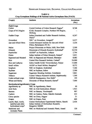 12 GERMPLASM INTRODUCTION, EXCHANGE, COLLECTION/EvALUATION
TABLE 6
Crop Germplasm Holdings of 40 National Active Germplasm Sites (NAGS)
Crop(s)
Field Crops
Cotton
Crops ofN-E Region
Fodder Crops
Groundnut
Jute and Allied Fibres
Maize
Oilseeds
Pearlmillet
Pulses
Rapeseed and Mustard
Rice
Rice and Lathyrus
Small millets
Sorghum
Soybean
Sugarcane
Tobacco
Under-utilised crops
Wheat and Barley
Institute
Central Institute of Cotton Research Nagpur4
ICAR, Research Complex, Northest Hill Region,
Shillong
Indian Grassland and Fodder Research Institute,
Jhansi4
NRCI on Groundnut, Junagarh4
Central Research Institute for Jute and Allied
Fibres, Barrackpore (W. 8.)
Project Directorate on Maize, IARI, New Delhi
Directorate ofOilseeds Research, Hyderabad4
AICRIp2 on Pearlmillet, Jodhpur
Indian Institute of Pulses Research, Kanpur4
NRC on Rapeseed and Mustard, Bharatpur
Central Rice Research Institute, Cuttack4
Indira Gandhi Krishi Viswavidyalaya, Raipur
AICRP on Small Millets, Bangalore4
NRC on Sorghum, Hyderabad
NRC on Soybean, Indore
Sugarcane Breeding Institute, Coimbatore
Central Tobacco Research Institute, Rajahmundry
NBPGR Headquarters, New Delhi4
Dirctorate of Wheat Research, Kamal4
HorticulturallAgroforestry Crops
Agroforestry sp. NRC 0!l Agroforestry, Jhansi
Arid fruits NRC on Arid Horticulture, Bikaner
Banana
Cashew
Citrus species
Grapes
Leechi, Bael, Aonla,
Jackfruit and other
horticultural crops3
Medicinal and
Aromatic Plants
NRC on Banana, Tiruchrapalli
NRC on Cashew, Puttur, Dakshin Kannada
NRC on Citrus, Nagpur
NRC on Grapes, Pune
Central Horticultural Experimental Station, Ranchi
Indian Institute of Horticulture Research,
Bangalore 560089
NRC on Medicinal and Aromatic Plants, Anand
Accessions
(No.)
8,768
6,267
6,437
3,226
2,500
10,550
2,794
5,021
8,082
24,000
15,000
8,572
7,366
2,500
5,861
1,500
199
7,000
40
1,923
907
433
51
660
2,426
120
Continued..
 