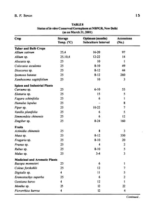 B. P. SINGH 15
TABLES
Status ofin vitro Conserved Germplasm at NBPGR, New Delhi
(as on March 31, 2001)
Crop Storage Optimum (months) Accessions
Temp. (0C) Subculture Interval (No.)
Tuber and Bulb Crops
Allium sativum 25,4 16-20 97
Allium sp. 25,10,4 12-22 14
Alocasia sp. 25 10
Colocasia esculenta 25 8-10 49
Dioscorea sp. 25 8-12 44
Ipomoea batatas 25 8-12 260
Xanthosoma sagittifolium 25 10 3
Spices and Industrial Plants
Curcuma sp. 25 6-10 53
Elettaria sp. 25 15 5
Fagara schinifolia 25 6 1
Humulus lupulus 25 8
Piper sp. 25 10-22 7
Vanilla planifolia 25 6 5
Simmondsia chinensis 25 6 12
Zingiber sp. 25 8-24 160
Fruits
Actinidia chinensis 25 8 3
Musa sp. 25 8-12 350
Fragaria sp. 25 8-10 20
Prunus sp. 25 4 2
Rubus sp. 25 8-10 5
Malus sp. 25 3-4 3
Medicinal and Aromatic Plants
Bacopa monneieri 25 6 1
Coleus forskohlii 25 12 7
Digitalis sp. 4 11 5
Eremostachys superba 25 6 2
Gentiana kuroo 4 12
Mentha sp. 25 12 22
Picrorrhiza kurroa 4 12 4
Continued...
 