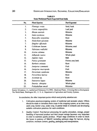 20 GERMPLASM INTRODUCTION, EXCHANGE, COLLECTION/EvALUATION <
TABLE9
Some Medicinal Plants Exported from India
No. Plant Species PartExported
1. Plantago ovata Seed, husk
2 Cassia angustifolia Leaf, pod
3. Rheum australe Rhizome
4. lnula racemosa Rhizome
5. Rauwolfia serpentina Root
6. Hedychium spicatum Rhizome
7. Zingiber officinale Rhizome
8. Colchicum luteum Rhizome, seed
9. Valeriana wallichii Rhizome
10. Acorus calamus Rhizome
11. Adhatoda vasica Whole plant
12. Juglans regia Bark
13. Punica granatum Flower, root, bark
14. Barberis aristata Root
15. Juniperus communis Fruit
16. Juniperus macropoda Fruit
17. Heracleum candicans Rhizome
18. Picrorrhiza kurroa Root
19. Aconitum sp. Root
20. Saussurea lappa Rhizome
21. Swertia chirayita Whole plant
22. Podophyllum emodi Rhizome
Source: Srivastava, 1. 1., Lambert and Vietmeryer, N (995). Medicinal Plants: A Growing Role in Development.
The World Bank, Washington DC., U. S. A.: Department of Agriculture and Forestry Systems.
In conclusion, the other important points which need priority attention are:
1. Cultivation practices/cropping system of medicinal and aromatic plants: Efforts
should be made to introduce these crops in the cropping system, as an inter-crop,
catch crop, border crop, under crop, in partial shade in orchards and developing
suitable cultivation practices for such conditions.
2. Quality Control: Post-harvest processing for quality procedure, storage, proper
handling of harvested produce and their proper storage becomes very important
in order to maintain quality produce. Proper stage conditions in order to check
the losses in potency of M&AP, including optimum stage for harvest, drying
condition, moisture content, grading, packaging and transportation.
 