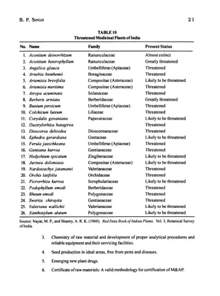 B. P. SINGH 21
TABLE )0
Threatened Medicinal Plants ofIndia
No. Name Family Present Status
1. Aconitum deinorrhizum Ranunculaceae Almost extinct
2 Aconitum heterophyllum Ranunculaceae Greatly threatened
3. Angelica glauca Umbelliferae (Apiaceae) Threatened
4. Arnebia benthemii Boraginaceae Threatened
5. Artemisia brevi/olia Compositae (Asteraceae) Likely to be threatened
6. Artemisia meritima Compositae (Asteraceae) Threatened
7. Atropa acuminata Solanaceae Threatened
8. Berberis aristata Berberidaceae Greatly threatened
9. Bunium persicum Umbelliferae (Apiaceae) Threatened
10. Colchicum luteum Liliaceae Threatened
11. Corydalis govaniana Papavaraceae Likely to be threatened
12. Dactrylorhiza hatagirea Threatened
13. Dioscorea deltoidea Dioscoreaeaceae Threatened
14. Ephedra gerardiana Gnetaceae Likely to be threatened
15. Ferula jaeschkeana Umbelliferae (Apiaceae) Threatened
16. Gentiana kurroa Gentianaceae Threatened
17. Hedychium spicatum Zingiberaceae Likely to be threatened
18. Jurinea dolomiaea Compositae (Asteraceae) Likely to be threatened
19. Nardostachys jatamansi Valerianaceae Threatened
20. Orchis lati/olia Orchidaceae Threatened
21. Picrorrhiza kurroa Scrophulariaceae Likely to be threatened
22. Podophyllum emodi Berberidaceae Threatened
23. Rheum emodi Polygonaceae Threatened
24. Swertia chirayita Gentianaceae Threatened
25. Valeriana wallichii Valerianaceae Likely to be threatened
26. Xanthoxylum a/atum Polygonaceae Likely to be threatened
Source: Nayar, M. P., and Shastry, A. R. K. (1960). Red Data Book ofIndian Plants. Vol. 3, Botanical Survey
oflndia.
3. Chemistry of raw material and development of proper analytical procedures and
reliable equipment and their servicing facilities.
4. Seed production in ideal areas, free from pests and diseases.
5. Emerging new plant drugs.
6. Certificate ofraw materials: A valid methodology for certification ofM&AP.
 