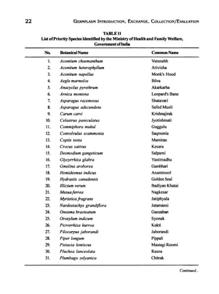 22 GERMPLASM INTRODUCTION, EXCHANGE, COLLI':CTIONjEvALUATION
TABLE 11
List ofPriority Species Identified by the Ministry ofHealth and Family Welfare,
Governmentofindia
No. BotanicalName Common Name
1. Acontium chasmanthum Vatsnabh
2. Aconitum heterophyllum Ativisha
3. Aconitum napellus Monk's Hood
4. Aegle marmelos Bilva
5. Anacyc/us pyrethrum Akarkarha
6. Arnica montena Leopard's Bane
7. Asparagus racemosus Shatavari
8. Asparagus adscandens Safed MusH
9. Carum carvi Krishnajirak
10. Celastrus paniculatus Jyotishmati
11. Commiphora mukul Guggulu
12. Convolvulus scammonia Saqmonia
13. Coptis teeta MamiJ-an
14. Crocus sativus Kesara
15. Desmodium gangeticum Salparni
16. Glycyrrhiza glabra Yastimadhu
17. Gmelina aroborea Gambhari
18. Hemidesmus indicus Anantmool
19. Hydrastis canadensis GoldenSeal
20. Illicium verum Badiyan Khatai
21. Mesuaferrea Nagkesar
22. Myristica fragrans Jatiphyala
23. Nardostachys grandiflora Jatamansi
24. Onosma bracteatum Gaozaban
25. Oroxylum indicum Syonak
26. Picrorrhiza kurroa Kukti
27. Pilocarpus jaborandi Jaborandi
28. Piper longum Pippali
29. Pistacia lentiscus Mastagi Roomi
30. Pluchea lanceolata Rasna
31. Plumbago zelyanica Chitrak
Continued...
 