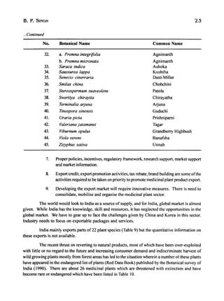 B. P. SINGH 23
...Continued
No. Botanical Name Common Name
32. a. Premna integrifolia Agnimanth
b. Premna micronata Agnimanth
33. Saraca indica Ashoka
34. Saussurea lappa Kushtha
35. Senecio cinerraria Dusti Miller
36. Smilax china Chobchini
37. Stereospermum suaveolens Patola
38. Swertiya chirayita Chirayatha
39. Terminalia arjuna Arjuna
40. Tinospora sinensis Guduchi
41. Uraria picta Prishnipami
42. Valeriana jatamansi Tagar
43. Viburnum opulus Grandberry Highbush
44. Viola serens Banafsha
45. Zizyphus sativa Unnab
7. Proper policies, incentives, regulatory framework, research support, market support
and market information.
8. Export credit, export promotion activities, tax rebate, brand building are some ofthe
activities required to be taken on priority to promote medicinal plant product export.
9. Developing the export market will require innovative measures. There is need to
consolidate, mobilise and organise the medicinal plant sector.
The world would look to India as a source of supply, and for India, global market is almost
given. While India has the knowledge, skill and resources, it has neglected the opportunities in the
global market. We have to gear up to face the challenges given by China and Korea in this sector.
Industry needs to focus on exportable packages and services.
India mainly exports parts of22 plant species (Table 9) but the quantitative information on
these exports is not available.
The recent thrust on reverting to natural products, most of which have been over-exploited
with little or no regard to the future and increasing consumer demand and indiscriminate harvest of
wild growing plants mostly from forest areas has led to the situation wherein a number of these plants
have appeared in the endangered list ofplants (Red Data Book) published by the Botanical survey of
India (1990). There are about 26 medicinal plants which are threatened with extinction and have
become rare or endangered which have been listed in Table 10.
 