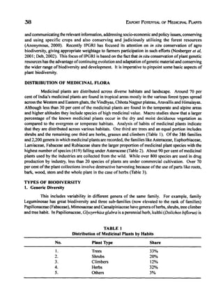 EXPORT POTENTIAL OF MEDICINAL PLANTS
and communicating the relevant information, addressing socio-economic and policy issues, conserving
and using specific crops and also conserving and judiciously utilising the forest resources
(Anonymous, 2000). Recently IPORI has focused its attention on in situ conservation of agro
biodiversity, giving appropriate weightage to farmers participation in such efforts (Nosberger et ai,
200 I; Deb, 2002). This focus ofIPORI is based on the fact that in situ conservation ofplant genetic
resources has the advantage ofcontinuing evolution and adaptation ofgenetic material and conserving
the wider range ofbiodiversity and development. It is imperative to pinpoint some basic aspects of
plant biodiversity.
DISTRIBUTION OF MEDICINAL FLORA
Medicinal plants are distributed across diverse habitats and landscape. Around 70 per
cent of India's medicinal plants are found in tropical areas mostly in the various forest types spread
across the Western and Eastern ghats, the Vindhyas, Chhota Nagpur plateau, Aravallis and Himalayas.
Although less than 30 per cent of the medicinal plants are found in the temperate and alpine areas
and higher altitudes they include species of high medicinal value. Macro studies show that a larger
percentage of the known medicinal plants occur in the dry and moist deciduous vegetation as
compared to the evergreen or temperate habitats. Analysis of habits of medicinal plants indicate
that they are distributed across various habitats. One third are trees and an equal portion includes
shrubs and the remaining one third are herbs, grasses and climbers (Table 1). Of the 386 families
and 2,200 genera in which medicinal plants are recorded, the families like Asteraceae, Euphorbiaceae,
Lamiaceae, Fabaceae and Rubiaceae share the larger proportion ofmedicinal plant species with the
highest number ofspecies (419) falling under Asteraceae (Table 2). About 90 per cent ofmedicinal
plants used by the industries are collected from the wild. While over 800 species are used in drug
production by industry, less than 20 species of plants are under commercial cultivation. Over 70
per cent ofthe plant collections involve destructive harvesting because ofthe use ofparts like roots,
bark, wood, stem and the whole plant in the case of herbs (Table 3).
TYPES OF BIODIVERSITY
1. Generic Diversity
This includes variability in different genera of the same family. For example, family
Leguminosae has great biodiversity and three sub-families (now elevated to the rank of families)
Papilionaceae (Fabaceae), Mimosaceae and Caesalpiniaceae have genera ofherbs, shrubs, tree climber
and tree habit. In Papilionaceae, Glycyrrhiza glabra is a perennial herb, kulthi (Dolichos biflorus) is
TABLE 1
Distribution of Medicinal Plants by Habits
No. Plant Type Share
1. Trees 33%
2. Shrubs 20%
3. Climbers 12%
4. Herbs 32%
5. Others 3%
 