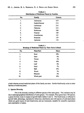 'lM. L. JAKHAR, B. L. KAKRALYA, S. J. SINGH AND KARAN SINGH 39
TABLE 2
Distribution of Medicinal Plants by Families
No. Family Genera
1. Asteraceae 419
2. Euphorbiaceae 214
3. Lamiaceae 214
4. Fabaceae 214
5. Rubiaceae 208
6. Poaceae 168
7. Acanthaceae 141
8. Rosaceae 129
9. Apiaceae 118
TABLE 3
Breakup of Medicinal Plants by Their Parts Utilised
No. Plant Part Share
1. Root 29%
2. Stem 6%
3. Flower 5%
4. Fruit 10"10
5. Leaf 6%
6. Seed 7%
7. Bark 14%
8. Wood 3%
9. Rhizome 4%
10. Whole part 16%
a herb whereas several medicinal plants ofthis family are trees. Similar biodiversity exists in other
families ofmedicinal plants.
2. Species Diversity
This is the diversity existing in different species ofthe same genus. This variation may be
due to phytogeographical distribution ofsome genera. For example, Pinus genus have 100 species,
a great diversity exists in respect of growth habit (Tables 4 and 5). This biodiversity is reflected in
growth habit, phenology, reproductive behaviour, distribution and wild species of cultivated plants
which are good source of such biodiversity and are immensely valuable for scientific exploration
and exploitation of plants.
 