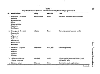 TABLE4 ~
Important Medicinal Plants from Indian Forests Showing Biodiversityat Species Level
0
No. BotanicalName FamHy Part Used Uses
1. Acontium sp. (24 species) Ranunculaceae Roots Astringent, Stomachic, debility combater
A. nepellus
A. deinorrhizum
A·ferox
A. heterophyllum
A.palmatum
A. violaceum
2 Asparagus sp. (6 species) Liliaceae Root Diarrhoea, dysentery, general debility
A. adscendus
A. gonoclodus
A. officinalis
A.plumosus
A. racemosus
A. sarmentosus ~
A. sprengeri ~
~
3. Berberis sp (13 species) Berbidaceae Root,bark Opthalmic problems
~
B. aristata :z
B. vulgaris
~
B. asiatica 0
B.lycium "'Il
3:
['11
4. Cephaelis ipecacuha Rubiaceae Roots Emetic, diuretic, amoebic dystentery. Now 0
B
= Jpecae ipecacuha cultivated in India :z
>
r
5. Colchicum luteum Liliaceae Corns Carminative, laxative, aphrodisiac '"I:l
~
Continued... Ul
 