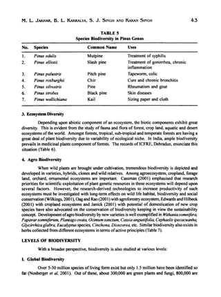 M. L. JAKHAR, B. L. KAKRALYA, S. J. SINGH AND KARAN SINGH 43
TABLE 5
Species Biodiversity in Pinus Genus
No. Species Common Name Uses
I. Pinus edulis Mutpine Treatment of syphilis
2. Pinus elliotii Slash pine Treatment of gonorrhea, chronic
inflammation
3. Pinus palustris Pitch pine Tapeworm, colic
4. Pinus roxburghii Chir Cure and chronic bronchitis
5. Pinus silvestris Pine Rheumatism and gout
6. Pinus strobes Black pine Skin diseases
7. Pinus wallichiana Kail Sizing paper and cloth
3. Ecosystem Diversity
Depending upon abiotic component of an ecosystem, the biotic components exhibit great
diversity. This is evident from the study of fauna and flora of forest, crop land, aquatic and desert
ecosystems ofthe world. Amongst forests, tropical, sub-tropical and temperate forests are having a
great deal of plant biodiversity due to variability of ecological niche. In India, ample biodiversity
prevails in medicinal plants component offorests. The records of ICFRE, Dehradun, enunciate this
situation (Table 6).
4. Agro Biodiversity
When wild plants are brought under cultivation, tremendous biodiversity is depicted and
developed in varieties, hybrids, clones and wild relatives. Among agroecosystem, cropland, forage
land, orchard, ornamental ecosystems are important. Cassman (2001) emphasised that research
priorities for scientific exploitation ofplant genetic resources in these ecosystems will depend upon
several factors. However, the research-derived technologies to increase productivity of such
ecosystems must be investigated with long-term effects on wild life habitat, biodiversity and social
conservation (Wilkings, 200I), Oag and Rao (2001) with agroforestry ecosystem, Edwards and Hilbeck
(2001) with cropland ecosystems and Janick (200 I) with potential of domestication of new crop
species have also advocated on the conservation of biodiversity keeping in view the sustainability
concept. Development ofagro biodiversity by new varieties is well exemplified in Withania somnifera,
Papavar somniferum, Plantago ovata, Ocimum sanctum, Cassia angustifolia, Cephaelis ipecacuanha,
Glycirrhiza glabra, Eucalyptus species, Cinchona, Dioscorea, etc. Similar biodiversity also exists in
herbs collected from different ecosystems in terms ofactive principles (Table 7).
LEVELS OF BIODIVERSITY
With a broader perspective, biodiversity is also studied at various levels:
I. Global Biodiversity
Over 5-30 million species of living form exist but only 1.5 million have been identified so
far (Nosberger et ai, 2001). Out of these, about 300,000 are green plants and fungi, 800,000 are
 