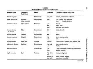 TABLE6 ~
Medicinal Plants ofindian Forests' Ecosystem
~
Botanical Name Common or Family Parts Used Complaints Against Which Used
TradeName
Abroma augusta Sterculiaceae Root,bark Emmen., uterine tonic, in dysmen.
Abrus precatorius Beadtree, Leguminosae Seed Purg., emetic, tonic, aphrodis.
Indian liquorice Root Emetic, aIexiteric.
Abutilon indicum Indian mallow Malvaceae Leaf Demulc.
Bark Astrin., diru.
Seed Aphrodis. laxt., demulc.
Acacia nilotica Babul Leguminosae Bark Astrin., demulc.
sp. indica
Acacia catechu Catechu Leguminosae Bark Astrin.
Acacia concinna Shigakai Leguminosae Pod Aper., expect., emetic,
Leaf Cath.
~
Acorus calamus Sweet flag Araceae Rhizome Emetic, stomch., nervice tonic in snake bite. a
~
Adansonia digitata Baobtree Bombacaceae Fruit pulp Aper., demulc., astrin.
~
Leaf Diaphor.
3
Adhatoda vasica Acanthaceae Leaf Cough, chr. broncht., insecticidal, rheumatism ~
Root Ashtma, phthisis. 0
.."
Aegle marmelos Bael Rutaceae Pulp ofripe Arom., cooling, laxt. 3:
r1l
wit ~
Halfripe fit. Astrin., digest., stomch. :2
>
Root bark Intermittent fever, fish.
~
"'tI
s:
Continued... :z
ul
 