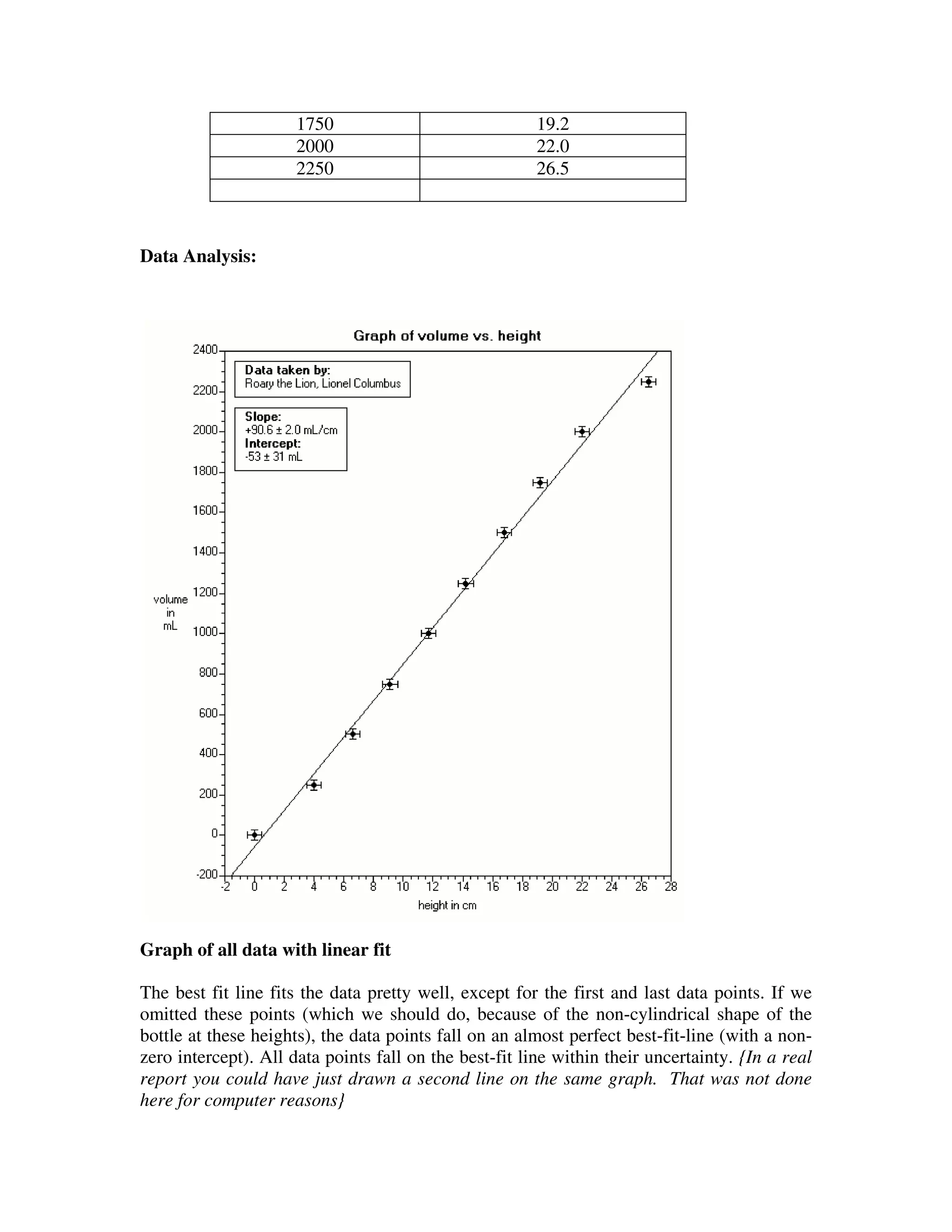 1750 19.2
2000 22.0
2250 26.5
Data Analysis:
Graph of all data with linear fit
The best fit line fits the data pretty well, except for the first and last data points. If we
omitted these points (which we should do, because of the non-cylindrical shape of the
bottle at these heights), the data points fall on an almost perfect best-fit-line (with a non-
zero intercept). All data points fall on the best-fit line within their uncertainty. {In a real
report you could have just drawn a second line on the same graph. That was not done
here for computer reasons}
 