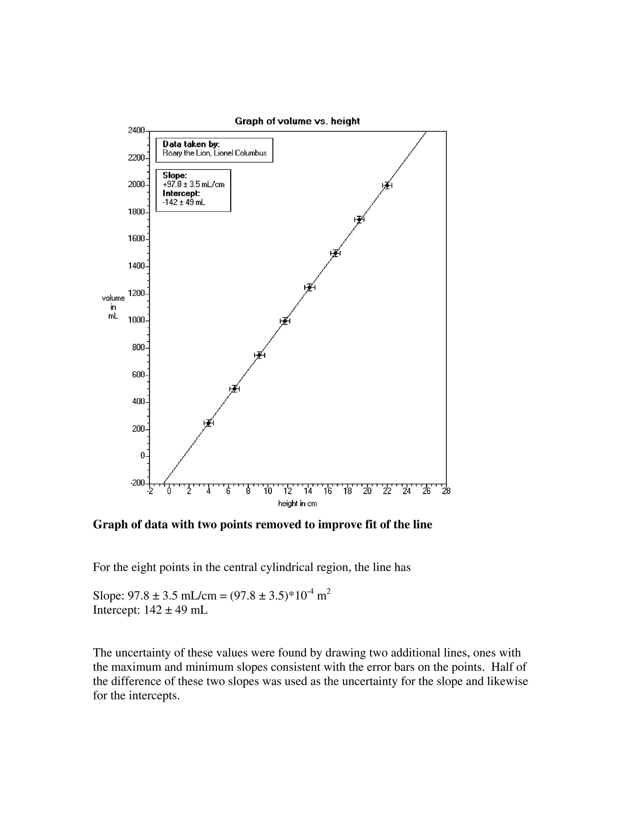 Graph of data with two points removed to improve fit of the line
For the eight points in the central cylindrical region, the line has
Slope: 97.8 ± 3.5 mL/cm = (97.8 ± 3.5)*10-4
m2
Intercept: 142 ± 49 mL
The uncertainty of these values were found by drawing two additional lines, ones with
the maximum and minimum slopes consistent with the error bars on the points. Half of
the difference of these two slopes was used as the uncertainty for the slope and likewise
for the intercepts.
 