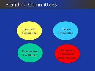 Standing Committees




      Executive        Finance
      Committee       Committee




      Examination      Disciplinary
       Committee        Committee
                      (Section 21D)
 