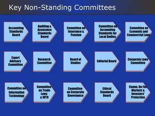 Key Non-Standing Committees

               Auditing &                   Committee on
Accounting                  Committee on                       Committee on
               Assurance                     Accounting
Standards                    Insurance &                      Economic and
               Standards                    Standards for
  Board                        Pension                       Commercial Laws
                 Board                      Local Bodies




  Expert
               Research       Board of                       Corporate Laws
 Advisory                                  Editorial Board
               Committee      Studies                          Committee
Committee




Committee on   Committee                                      Comm. On Fin.
                             Committee         Ethical
                on Trade                                       Markets &
 Information                on Corporate     Standards
                 Laws                                          Investors’
 Technology                 Governance         Board
                 & WTO                                         Protection
 