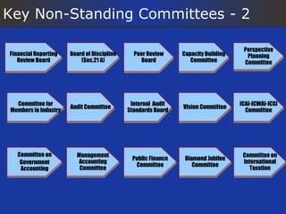 Key Non-Standing Committees - 2

                                                                                   Perspective
Financial Reporting   Board of Discipline     Peer Review     Capacity Building     Planning
   Review Board           (Sec.21 A)             Board           Committee         Committee




  Committee for                              Internal Audit                       ICAI-ICWAI-ICSI
                      Audit Committee                         Vision Committee
Members in Industry                         Standards Board                         Committee




   Committee on         Management                                                 Committee on
                                             Public Finance    Diamond Jubilee
    Government           Accounting                                                International
                                              Committee           Committee
    Accounting           Committee                                                   Taxation
 