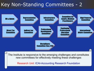 Key Non-Standing Committees - 2

                                                             Committee for
                  Representation          Infrastructure                       High Powered
 HR & Admin                                                 Small & Medium
                    Committee               Committee                           Committee
                                                             Practitioners


                                                            Continuing
                                       Professional
 Direct Tax        Indirect tax                            Professional         International
                                       Development
 Committee         Committee                                Education        Affairs Committee
                                        Committee
                                                            Committee



                                      Disciplinary
                                   Committee (Sec.21B)



    The Institute is responsive to the emerging challenges and constitutes
          new committees for effectively meeting these challenges

              Research Unit: ICAI-Accounting Research Foundation
 