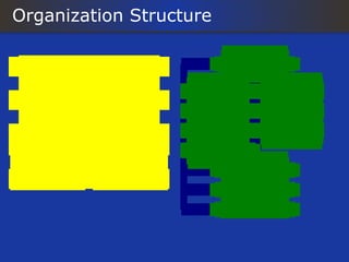 Organization Structure
                                                                                            .



                P R E S ID E N T                                                  A d m in is t r a t io n


                                                           E x a m in a t io n                               D is c ip lin a r y
           V I C E -P R E S I D E N T
                                                                 M &SS                                 A / C . & F in a n c e

                                                            H R D, P & A                                        C o u n c il
 S E C R E T A R Y T O T H E C O U N C IL
    (S e c r e t a r y t o t h e In s t it u t e )
                                                     I n t e r n a t io n a l A f f a irs

                                                                           T e c h n ic a l D ir e c t o r a te
DEPARTM ENTS                  C O M M IT T E E S
                                                                                B o a r d o f S t u d ie s

                                                                                C P E D ir e c t o r a te
 