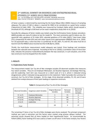359
2nd ANNUAL SUMMIT ON BUSINESS AND ENTREPRENEURIAL
STUDIES (2nd ASBES 2012) PROCEEDING
15th - 16th OCTOBER 2012. HILTON HOTEL, KUCHING, SARAWAK, MALAYSIA
ISBN: 978-967-5705-08-3. WEBSITE: www. internationalconference.com.my
of factor analysis, is determined by examining the the Kaiser-Meyer-Olkin (KMO) measure of sampling
adequacy The value of 0.60 or above is required for KMO to be considered as a good factor analysis
(Tabachnick & Fidell, 2001. The reliability was measured by Cronbach Alpha which should exceed a
threshold of 0.70, although a 0.60 level can be used in exploratory study (Hair et al, (2010)
Secondly the adequacy of factor models was tested using the Confirmatory Factor Analysis procedure.
AMOS provides are many fit indices to test for model fit. The most commonly used fit indices are, Chi-
square/df ratio, goodness of fit index (GFI), adjusted goodness of fit index (AGFI), Tuker-Lewis Index
(TLI), comparative fit index (CFI) and root mean square error approximation (RMSEA) (Hair et al., 2010).
For chi-square/df ratio, a value less than 3 is preferred, for GFI, AGFI, TLI and CFI, the value must be at
least 0.9 and the RMSEA value must be less than 0.08 (Byrne, 2010).
Thirdly, the multi-factor measurement model adequacy was tested. Cross loadings and correlation
between the subscales were inspected. According to Hair et al. (2010), a correlation value of more than
0.85, indicates the presence multicollinearity between the two constructs. In such situation, one of the
two constructs must be dropped from the model.
5. RESULTS
5.1 Exploratory Factor Analysis
The measurement model, Sun Tzu Art of War strategies includes 20 observed variables that measures
four latent variables. They are (1) Employee Motivation, (2) Situation Appraisal, (3) Strategic Planning,
and (4) Leadership. Each item was measured on a Likert scale of 1 to 5, where 1 indicated strong
disagreement, while 5 indicated strong agreement to the statement. Table 4 provides the summary for
construct, Sun Tzu Art of War strategies. At this stage, three observed variables, F5, H3, and J4 were
deleted from analysis because of their poor loading on respective constructs.
Table 4 : Components of Sun Tzu Art of War Strategies
Observed Variables Exogenous Latent Variables
Original Observed
Variables
Removed
Variables
Remaining
Observed
Variables
F1 to F5 Employee Motivation 5 F5 4
G1 to G5 Situation Appraisal 5 Nil 5
H1 to H5 Strategic Planning 5 H3 4
J1 to J5 Leadership 5 J4 4
Total
20 3 17
The remaining 17 items in Sun Tzu Art of War strategies were factor analyzed. The principal component
method was used in extraction and the factors were rotated using promax oblique method. The
extracted results showed that all items loaded on their hypothesized factor. As recommended by
Pallant (2001), factor loading of 0.5 was used as a lower cut-off value. In the factor analysis, four factors
 