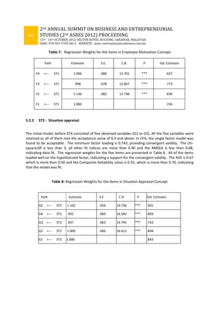 362
2nd ANNUAL SUMMIT ON BUSINESS AND ENTREPRENEURIAL
STUDIES (2nd ASBES 2012) PROCEEDING
15th - 16th OCTOBER 2012. HILTON HOTEL, KUCHING, SARAWAK, MALAYSIA
ISBN: 978-967-5705-08-3. WEBSITE: www. internationalconference.com.my
Table 7: Regression Weights for the Items in Employee Motivation Concept
Path Estimate S.E. C.R. P Std. Estimate
F4 <--- ST1 1.096 .080 13.701 *** .827
F3 <--- ST1 .998 .078 12.857 *** .773
F2 <--- ST1 1.130 .082 13.738 *** .830
F1 <--- ST1 1.000 .745
5.2.2 ST2 - Situation appraisal
The initial model, before EFA consisted of five observed variables (G1 to G5). All the five variables were
retained as all of them met the acceptance value of 0.3 and above. In CFA, the single factor model was
found to be acceptable. The minimum factor loading is 0.743, providing convergent validity. The chi-
square/df is less than 3, all other fit indices are more than 0.90 and the RMSEA is less than 0.08,
indicating data fit. The regression weights for the five items are presented in Table 8. All of the items
loaded well on the hypothesized factor, indicating a support for the convergent validity. The AVE is 0.67
which is more than 0.50 and the Composite Reliability value is 0.91, which is more than 0.70, indicating
that the model was fit.
Table 8: Regression Weights for the Items in Situation Appraisal Concept
Path Estimate S.E. C.R. P Std. Estimate
G5 <--- ST2 1.102 .056 19.736 *** .901
G4 <--- ST2 .992 .060 16.582 *** .803
G3 <--- ST2 .937 .063 14.795 *** .743
G2 <--- ST2 1.000 .060 16.612 *** .804
G1 <--- ST2 1.000 .843
 