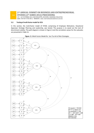 364
2nd ANNUAL SUMMIT ON BUSINESS AND ENTREPRENEURIAL
STUDIES (2nd ASBES 2012) PROCEEDING
15th - 16th OCTOBER 2012. HILTON HOTEL, KUCHING, SARAWAK, MALAYSIA
ISBN: 978-967-5705-08-3. WEBSITE: www. internationalconference.com.my
5.3 Testing of multi-factor model for SCA
In this section, the multi-factor model of STAW, comprising of Employee Motivation, Situational
Appraisal, Strategic Planning and Leadership, was tested. The purpose is to weed out the lack of
discriminant validity. The path diagram is shown in Figure 3 and the correlation values for the subscales
are presented in Table 11.
Figure 3 : Multi-Factor Model for Sun Tzu Art of War Strategies
ST1
.69
F4
e16
.61
F3
e17
.68
F2
e18
.55
F1
e19
.83
.78
.82
.74
ST2
.65
G4
e21
.56
G3
e22
.65
G2
e23
.71
G1
e24
.80
.75
.81
.85
ST3
.58
H5
e25
.59
H4
e26
.52
H2
e27
.44
H1
e28
.76
.77
.72
.66
Chi-square = 150.542
df=113 p-value=.011
Chi-square/df =1.332
GFI = .947 AGFI =.928
TLI=.985 CFI=.987
RMSEA=.033
AIC=230.542
ST4
.81
J5
e30
.82
J3
e31
.66
J2
e32
.58
J1
e33
.90
.90
.81
.76
.45
.51
.56
.28
.35
.33
.80
G5
e34
.90
 