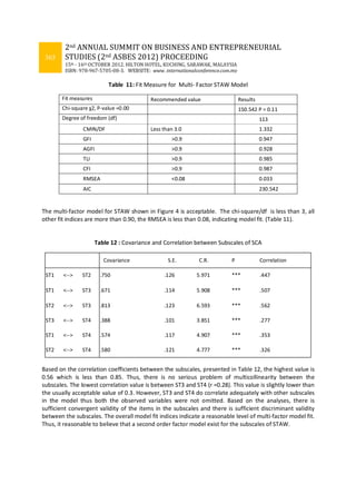 365
2nd ANNUAL SUMMIT ON BUSINESS AND ENTREPRENEURIAL
STUDIES (2nd ASBES 2012) PROCEEDING
15th - 16th OCTOBER 2012. HILTON HOTEL, KUCHING, SARAWAK, MALAYSIA
ISBN: 978-967-5705-08-3. WEBSITE: www. internationalconference.com.my
Table 11: Fit Measure for Multi- Factor STAW Model
Fit measures Recommended value Results
Chi-square χ2, P-value =0.00 150.542 P = 0.11
Degree of freedom (df) 113
CMIN/DF Less than 3.0 1.332
GFI >0.9 0.947
AGFI >0.9 0.928
TLI >0.9 0.985
CFI >0.9 0.987
RMSEA <0.08 0.033
AIC 230.542
The multi-factor model for STAW shown in Figure 4 is acceptable. The chi-square/df is less than 3, all
other fit indices are more than 0.90, the RMSEA is less than 0.08, indicating model fit. (Table 11).
Table 12 : Covariance and Correlation between Subscales of SCA
Covariance S.E. C.R. P Correlation
ST1 <--> ST2 .750 .126 5.971 *** .447
ST1 <--> ST3 .671 .114 5.908 *** .507
ST2 <--> ST3 .813 .123 6.593 *** .562
ST3 <--> ST4 .388 .101 3.851 *** .277
ST1 <--> ST4 .574 .117 4.907 *** .353
ST2 <--> ST4 .580 .121 4.777 *** .326
Based on the correlation coefficients between the subscales, presented in Table 12, the highest value is
0.56 which is less than 0.85. Thus, there is no serious problem of multicollinearity between the
subscales. The lowest correlation value is between ST3 and ST4 (r =0.28). This value is slightly lower than
the usually acceptable value of 0.3. However, ST3 and ST4 do correlate adequately with other subscales
in the model thus both the observed variables were not omitted. Based on the analyses, there is
sufficient convergent validity of the items in the subscales and there is sufficient discriminant validity
between the subscales. The overall model fit indices indicate a reasonable level of multi-factor model fit.
Thus, it reasonable to believe that a second order factor model exist for the subscales of STAW.
 